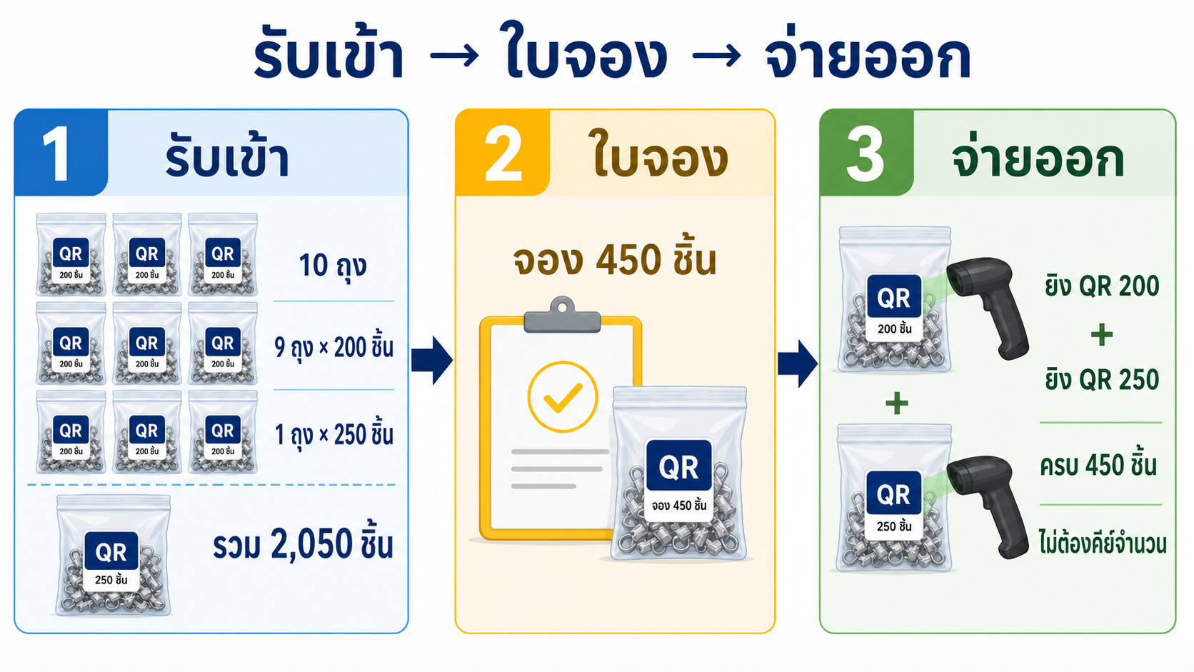 แผนภาพรับเข้า ใบจอง และจ่ายออกด้วย QR บนถุงสินค้า